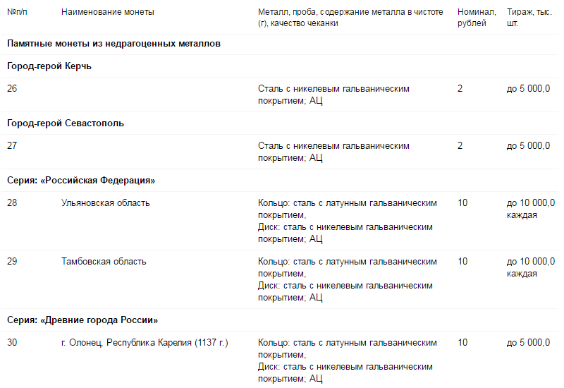 Центробанк план выпуска монет