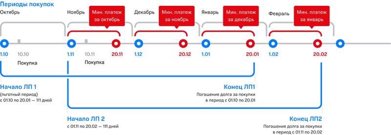 Карта мтс 111 дней без процентов условия